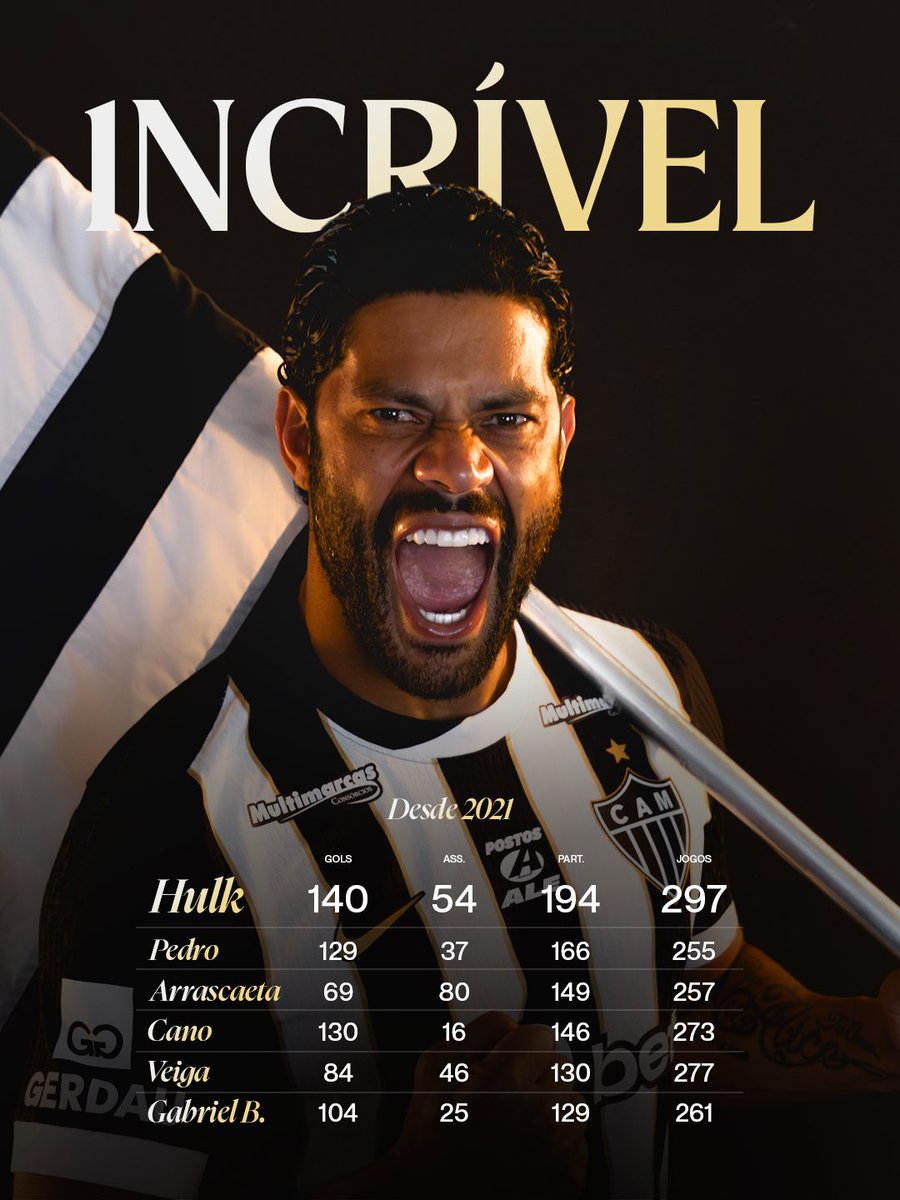 𝑵Ó𝑺 𝑻𝑬𝑴𝑶𝑺 𝑶 𝑯𝑼𝑳𝑲! 💚

Com 140 gols e 54 assistências, o 𝟏𝐍𝐂𝐑𝐈́𝐕𝐄𝐋 Hulk lidera ranking de atletas com mais participações em gols no Brasil desde que chegou ao Galo! O atacante lidera também com a maior média de participações/jogo do país.

💪🏽 𝑬𝒍𝒆