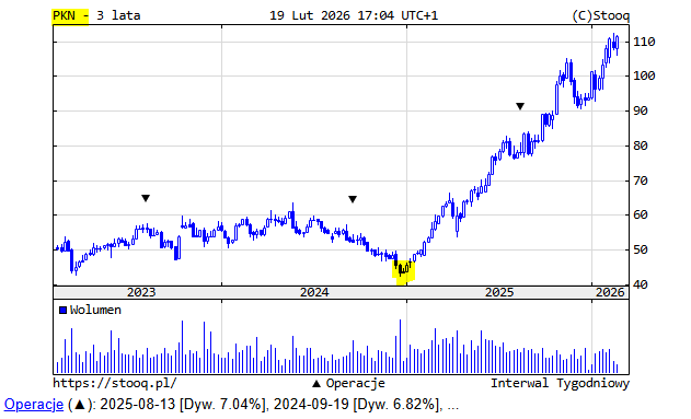 Historia hossy na #Orlen-ie:

🔸 dziś (po wynikach): 111,50 zł (+3,05%)
🔸 od początku roku: +16%
🔸 od początku 2025: +154%
🔸 ostatnia dywidenda: 6 zł (2025)

Największe zaskoczenie? Po tym jak jesienią - po 9 mies. wzrostów - akcje podwoiły swoją wartość, dalej drożeją.