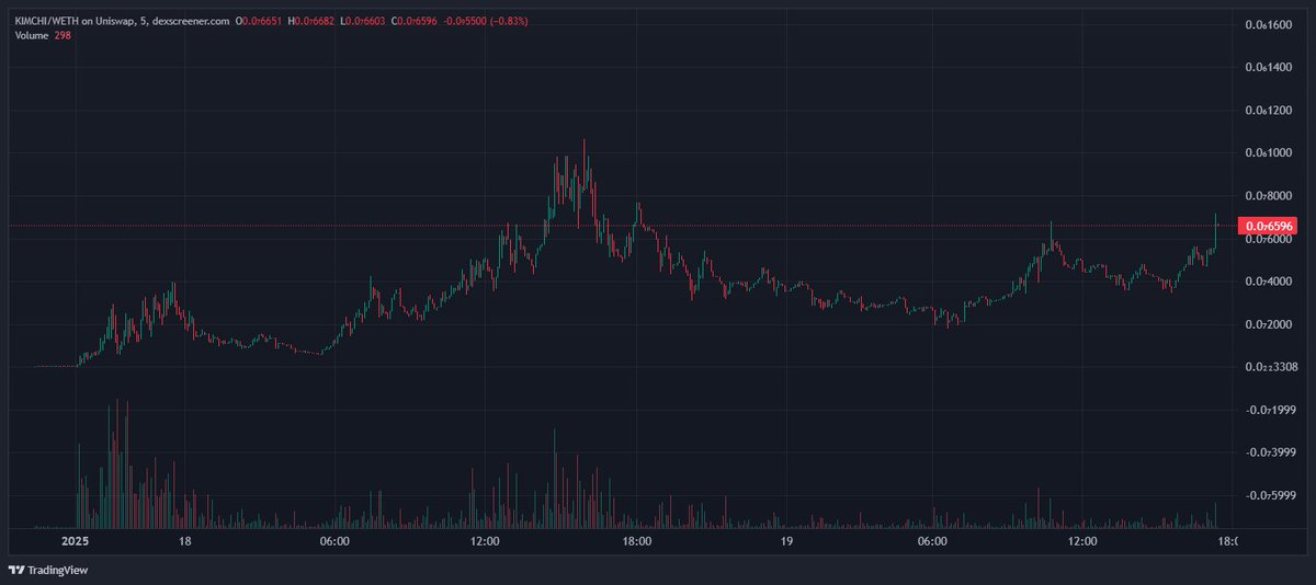 $kimchi on eth is the only new narrative worth bidding right now. 

- 1.5 years old 
- Vitalik holds 10% 
- OG $kimchi 

( $kibshi is a 24/7 must bid)