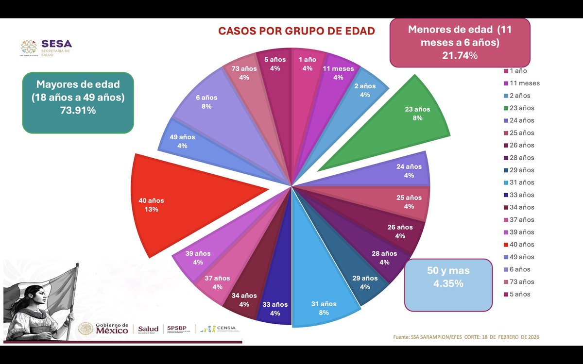 ZamudioMeneses's tweet photo. Informe Epidemiológico de Sarampión 
‼️🦠😷  19 Febrero 2026.
@censia_salud @DGEMexico @SSalud_mx @SesaTlax @MaribelRCoronel 
Hoy 27 Casos 🦠🦠🦠🦠
Paciente de 2 años contacto en la
Ciudad de Puebla.
Zona de Alto Riesgo 
⚠️ San Pablo del Monte. https://t.co/nSicvGKaBB