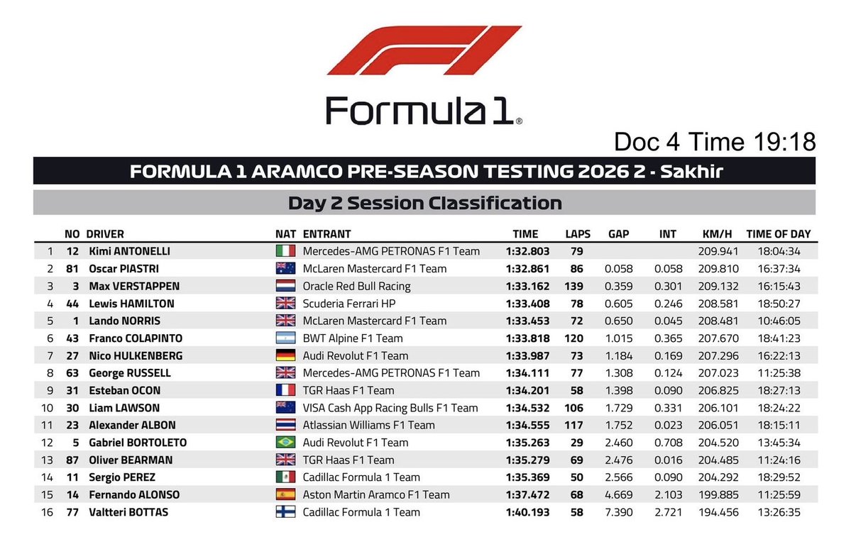 Another day of testing in Bahrain is complete! 

Full Day 2 Results:

(📸: @FIA) #F1