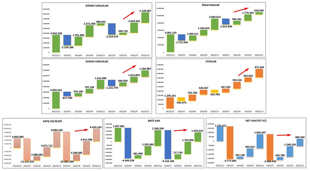 #Gesan Şu yaptığı düşüşün hiçbir rasyonelitesi yok.Yatırımcıyla resmen dalga geçiliyor, 2 Ay'da çıkılan seviye 2 günde geri tepti.

Veriler vasat değil, geriye yönetim kalıyor.İletişimleri yok, kap duyuruları yetersiz, verdikleri beklentilerle yakından uzaktan ilgileri yok, yani