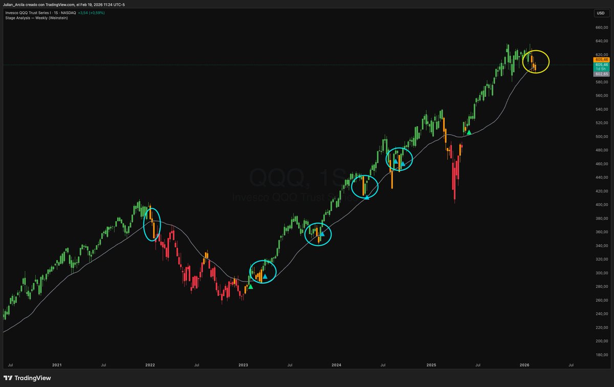 $QQQ Nasdaq en estado 3 de Weinstein (distribución). De acá pueden suceder 2 cosas:

- Continuación alcista (2023-2024)
- Inicio bajista (2022)

Cuál crees que seguirá?