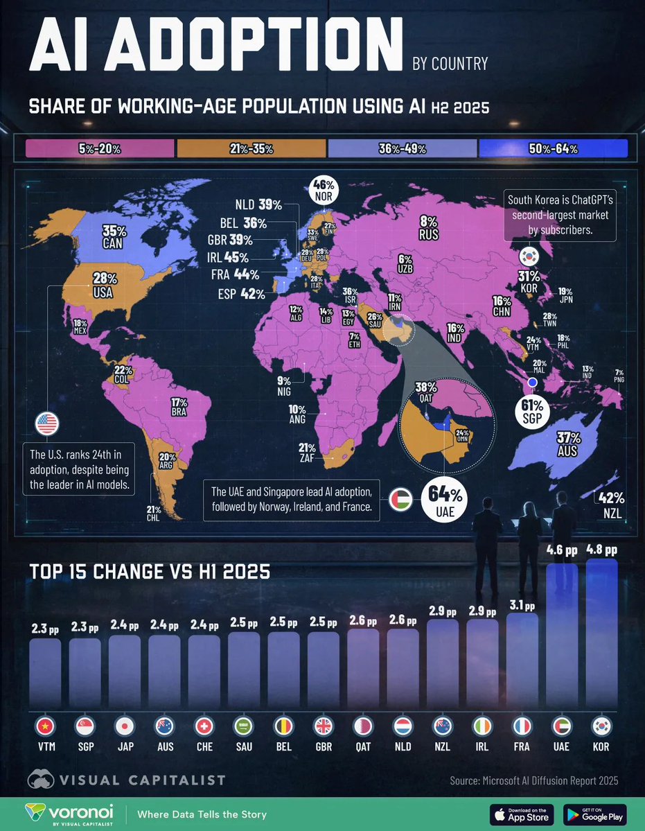 Mapped: AI Adoption Rates by Country 

buff.ly/kNHNRzh