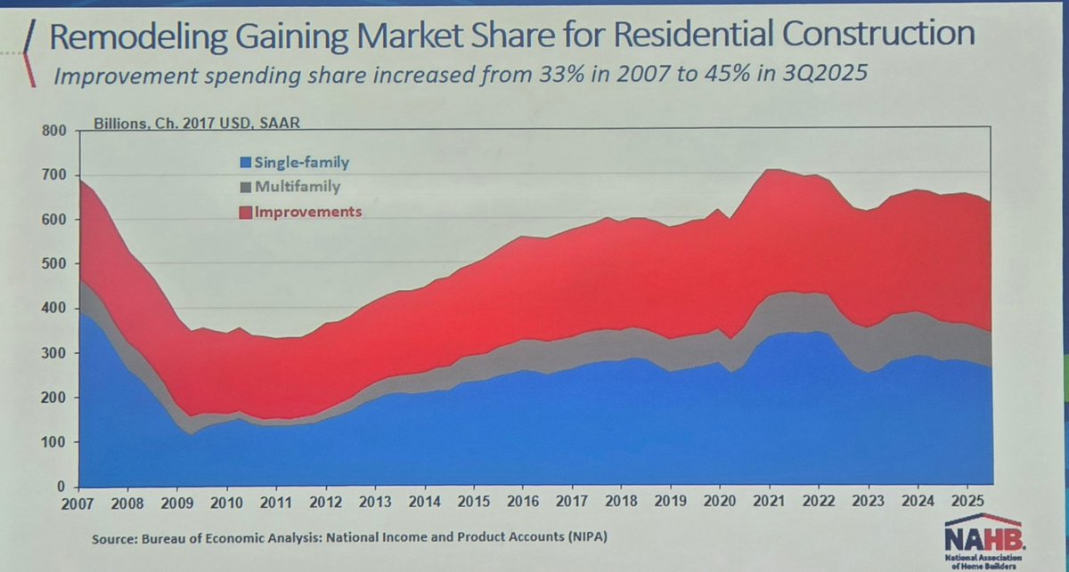 ErnsTweets's tweet photo. Remodeling Gaining Market Share for Residential Construction Improvement spending share increased from 33% in 2007 to 45% in 3Q2025 @dietz_econ @NAHBhome #nabh2026 https://t.co/iLv1Z2HYUx