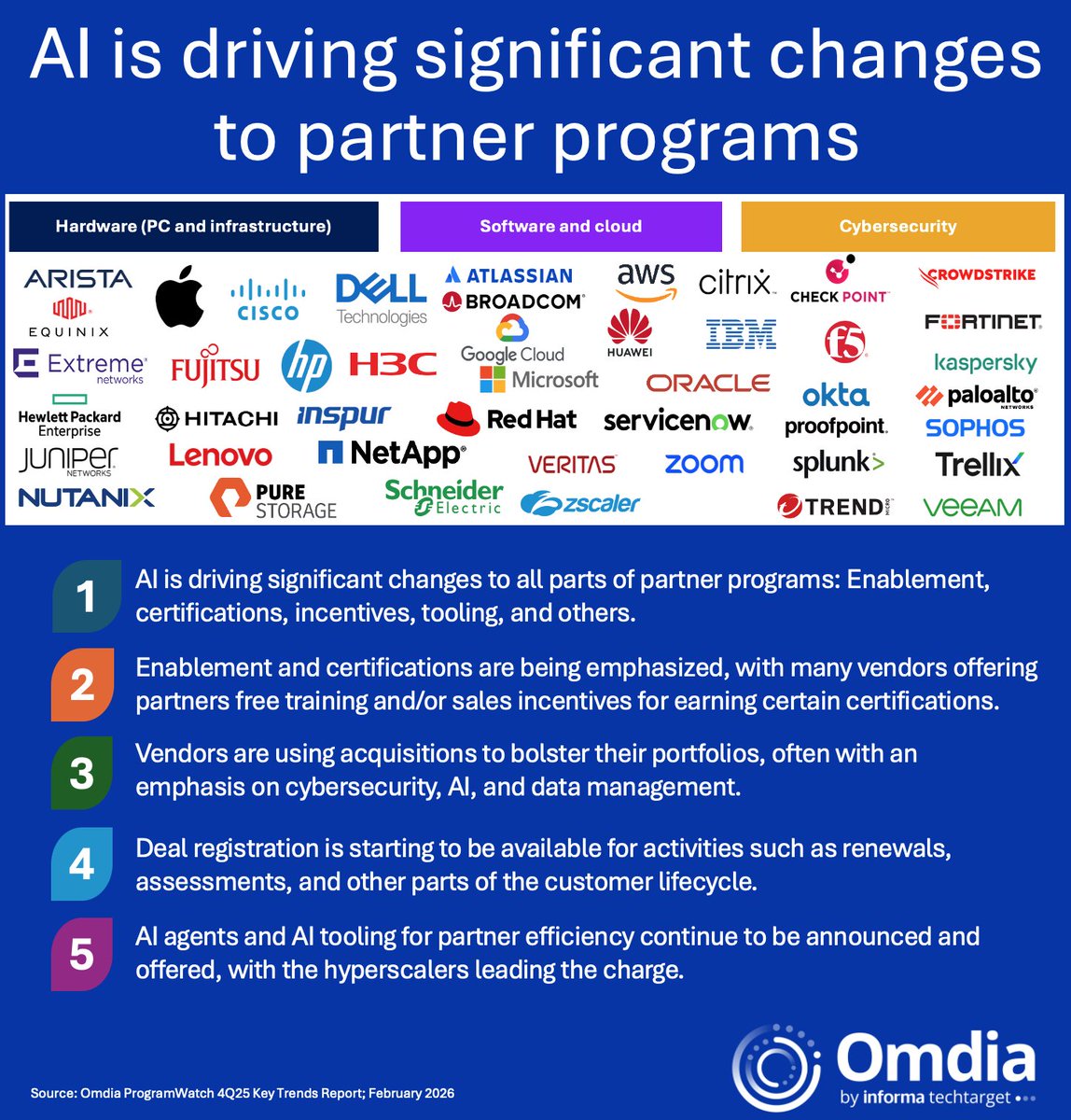 jmcbain's tweet photo. Partner programs are being rewired by AI. Not as a feature add-on, but as a structural change to how vendors recruit, enable, and pay partners.

Our @OmdiaHQ Partner Program team, led by Sharon Hiu, keeps watch on all the announcements and program changes by major vendors. https://t.co/GswOhvZYS9