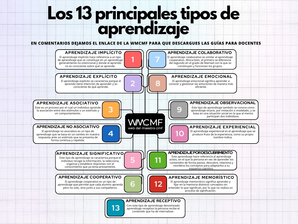 cmf_w's tweet photo. Cuáles son los principales tipos de aprendizaje. Descarga aquí: https://t.co/xNPGKMtS1p https://t.co/wXdk95Yx59