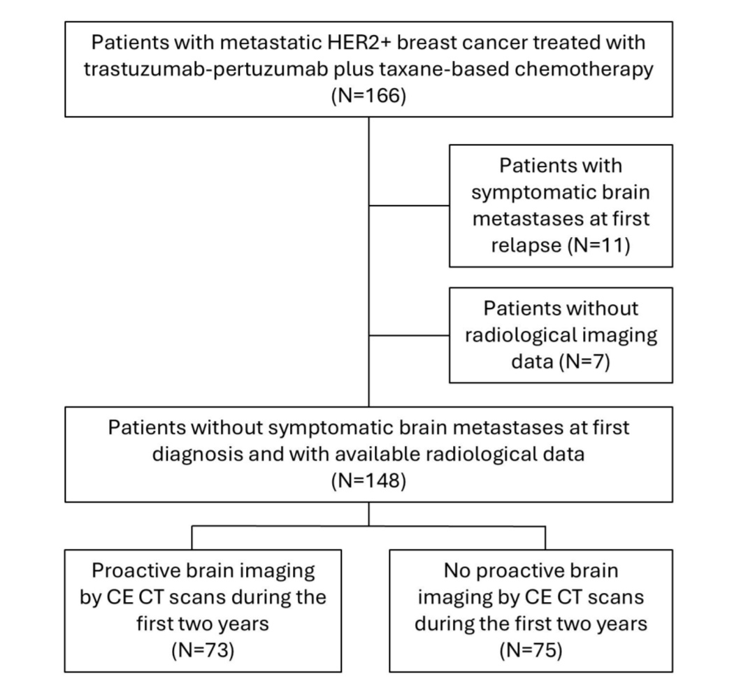 GaiaGriguolo's tweet photo. Our retrospective real-world study out @CCR_AACR 

In HER2+ mBC proactive brain screening by CE CT scans (at least 1 scan per year)
associated with: 
⬇️in symptomatic 🧠 mets diagnosed at 2 yrs (0% vs 9.5%)
⬆️KPS at 🧠 mets diagnosis

https://t.co/3Q0dnnDFm4
@OncoAlert @UniPadova https://t.co/V27svrU8Na