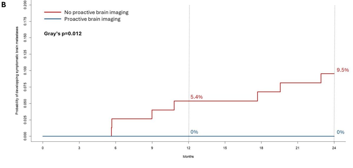 GaiaGriguolo's tweet photo. Our retrospective real-world study out @CCR_AACR 

In HER2+ mBC proactive brain screening by CE CT scans (at least 1 scan per year)
associated with: 
⬇️in symptomatic 🧠 mets diagnosed at 2 yrs (0% vs 9.5%)
⬆️KPS at 🧠 mets diagnosis

https://t.co/3Q0dnnDFm4
@OncoAlert @UniPadova https://t.co/V27svrU8Na