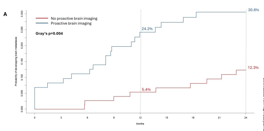 GaiaGriguolo's tweet photo. Our retrospective real-world study out @CCR_AACR 

In HER2+ mBC proactive brain screening by CE CT scans (at least 1 scan per year)
associated with: 
⬇️in symptomatic 🧠 mets diagnosed at 2 yrs (0% vs 9.5%)
⬆️KPS at 🧠 mets diagnosis

https://t.co/3Q0dnnDFm4
@OncoAlert @UniPadova https://t.co/V27svrU8Na