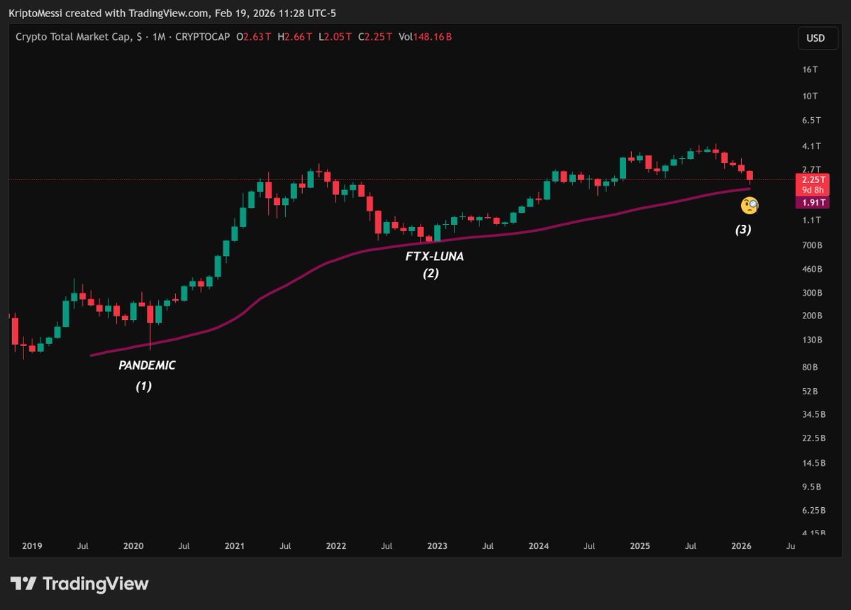 Total Crypto Market 
1) Pandemic ✅
2) FTX-LUNA✅
3) ?
What do you think about this chart?