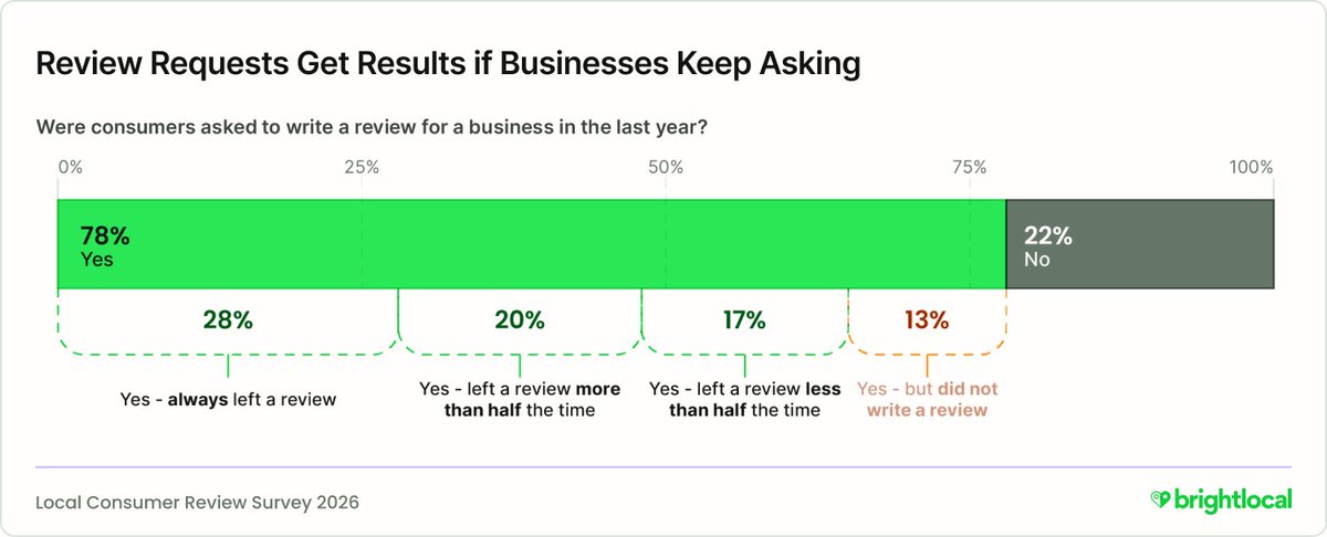 BrightLocal 🇺🇦 tweet media
