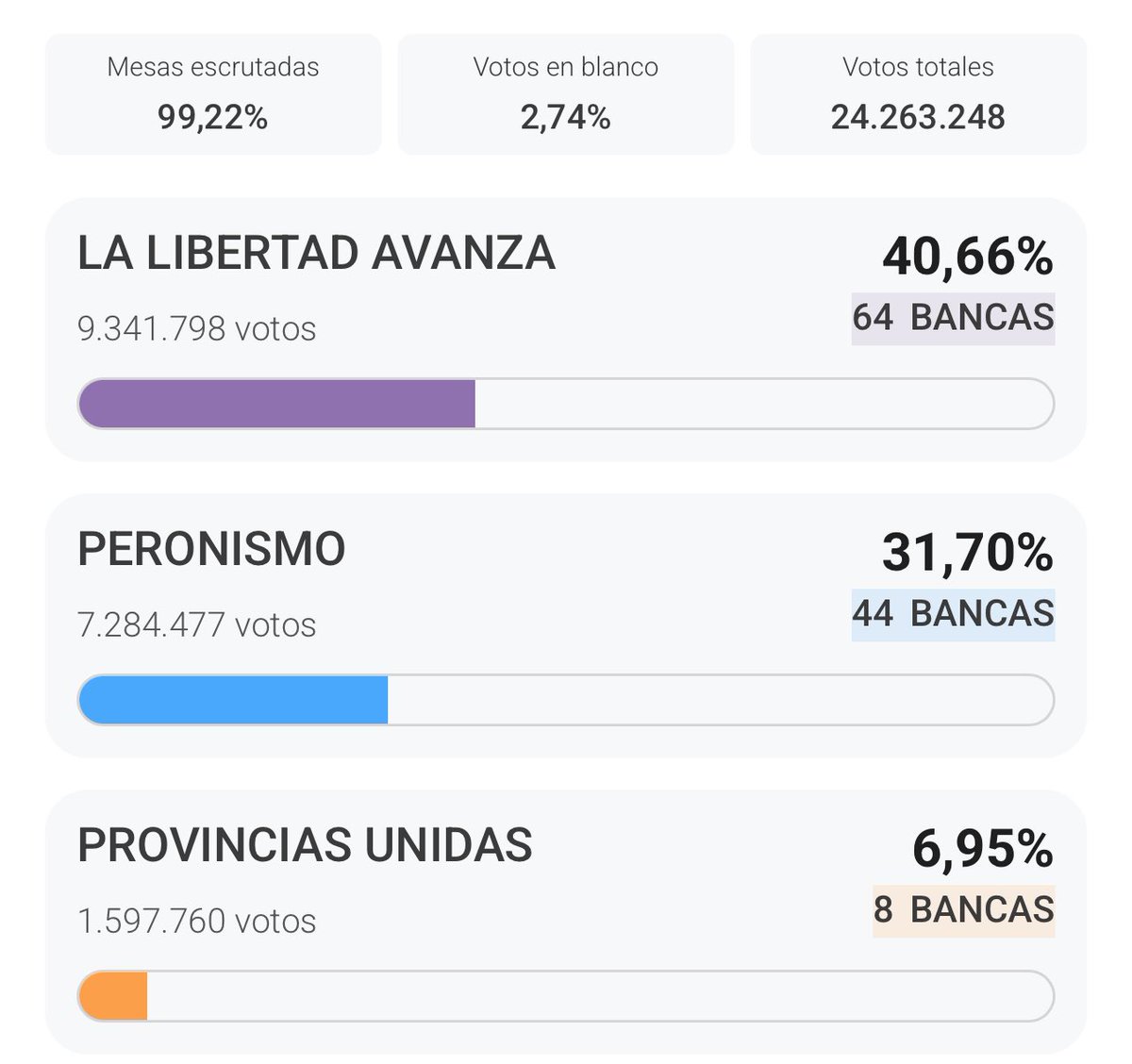 Hay un relato que no entiendo: ¿De qué “descontento social” hablan? 

Literalmente se votó hace menos de 4 meses y las propuestas centrales de LLA fueron la reforma laboral y la reforma penal. LLA ganó con +40%. 

La sociedad ya decidió y ganó LLA con amplia diferencia.