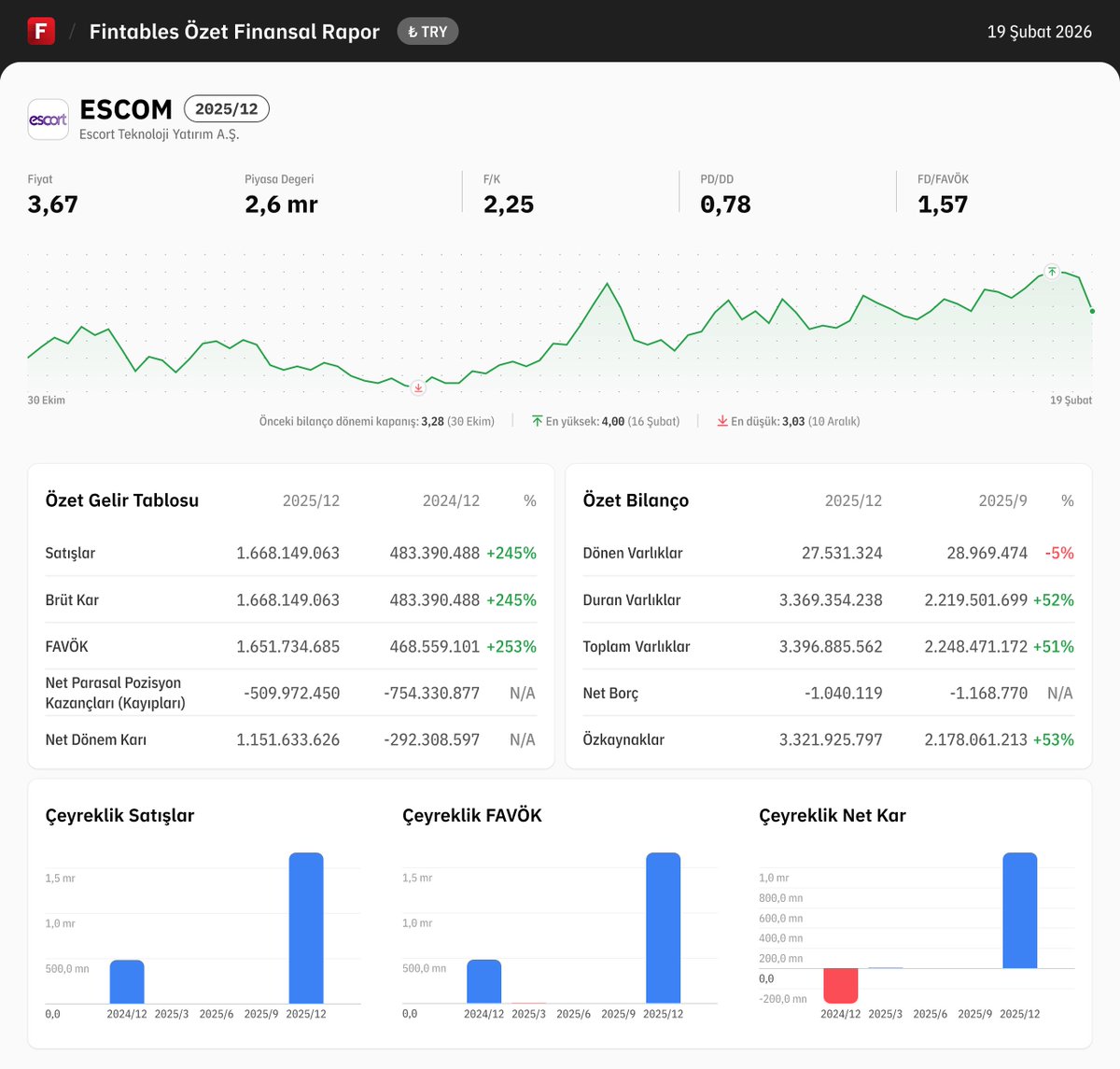 $ESCOM 2025/12 finansal tabloları açıklandı. 

Detaylı analiz için: fintables.com/sirketler/ESCOM

Mobilde incelemek için: app.adjust.com/b8veq3c #ESCOM