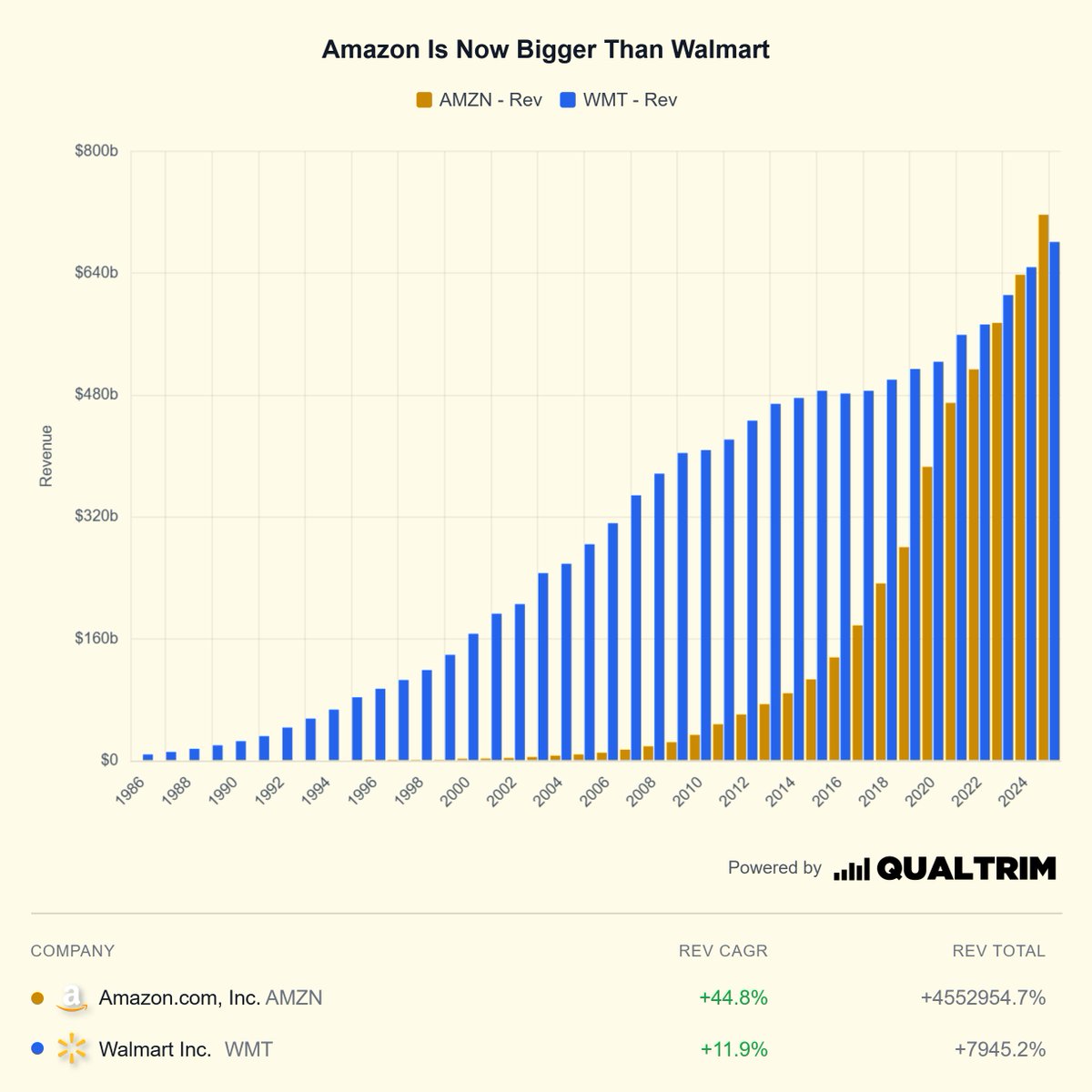 Look at the rate of growth, then consider the fact that Walmart currently trades at double the valuation of Amazon.

This is how scared the market is of "AI"