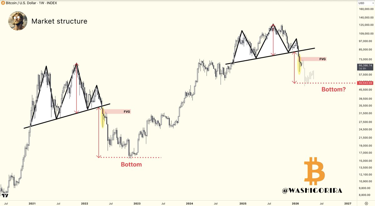 Washigorira's tweet photo. #Bitcoin 2021–2022 sequence repeating?

The post-breakdown structure is strikingly similar.
Even the 2nd candle 🟡 aligns with the prior sequence.

Fractals don’t need to play out perfectly to offer structural context.

So far, the rhythm is similar. https://t.co/XryHvvcQMo