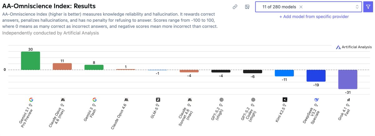 🚨 New Benchmark: I have to admit, this is a game-changer for me. TRUST ⬆️

While Opus 4.6 is the LLM of choice for Devs, and it appears Gemini 3.1 will not change that, this benchmark, AA-Omniscience Index from <a href="/ArtificialAnlys/">Artificial Analysis</a>  is a real game changer because it;

"...measures