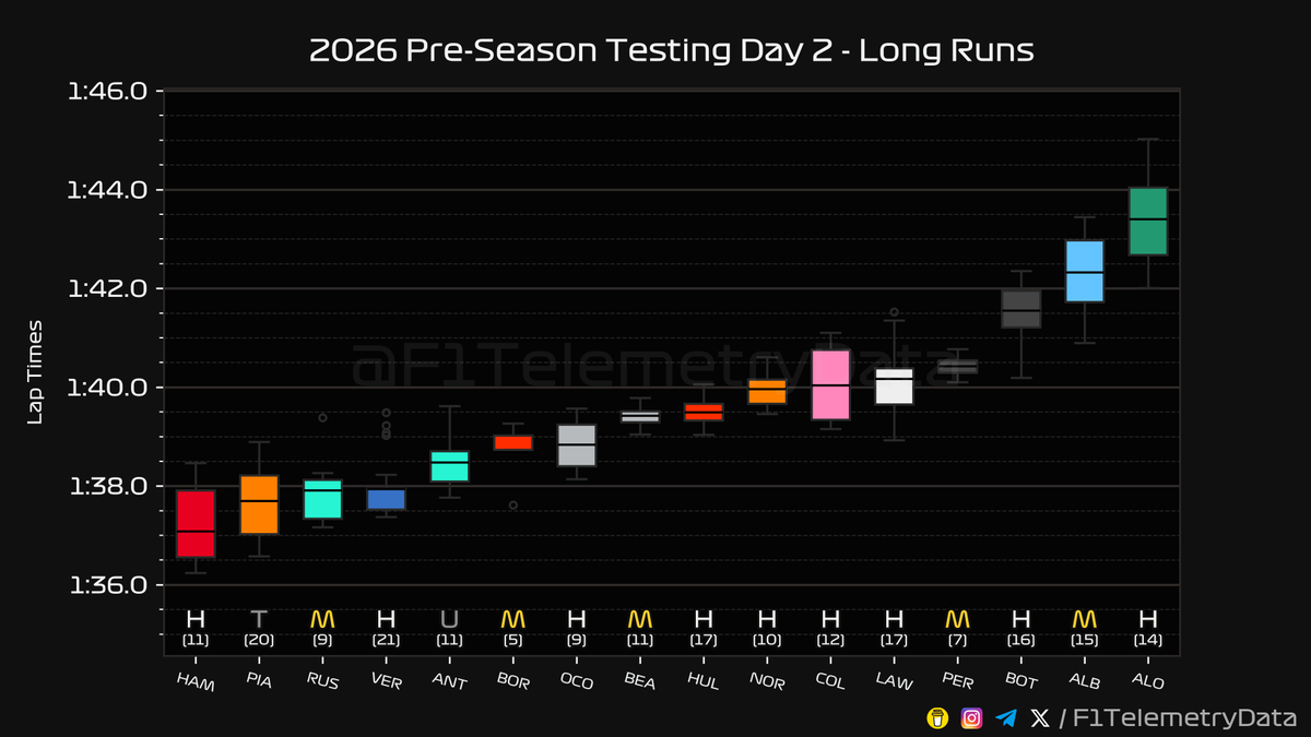 F1TelemetryData's tweet photo. 🏎 2026 #F1Testing
🏁 Day 2 Telemetry Recap
⬇️ A thread (1/3) 🧵

#F1Testing #F1 #Formula1 #SkyF1 #SkyMotori https://t.co/zw3kR8uD5z