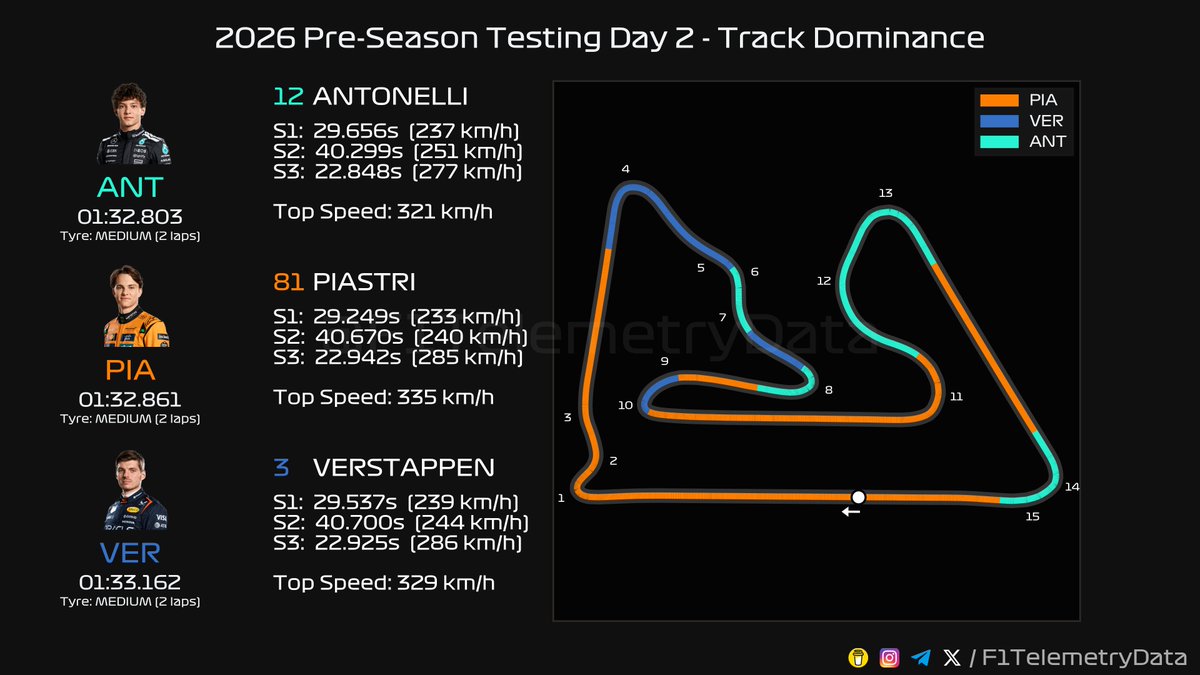 F1TelemetryData's tweet photo. 🏎 2026 #F1Testing
🏁 Day 2 Telemetry Recap
⬇️ A thread (1/3) 🧵

#F1Testing #F1 #Formula1 #SkyF1 #SkyMotori https://t.co/zw3kR8uD5z