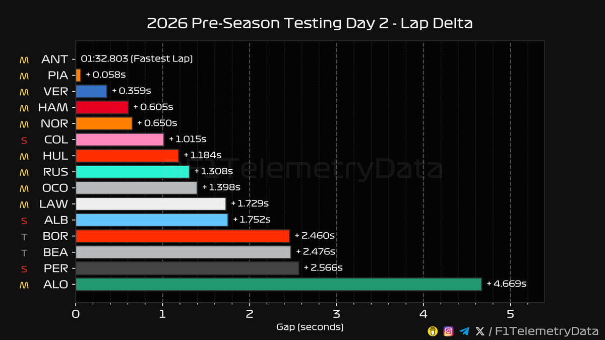 F1TelemetryData's tweet photo. 🏎 2026 #F1Testing
🏁 Day 2 Telemetry Recap
⬇️ A thread (1/3) 🧵

#F1Testing #F1 #Formula1 #SkyF1 #SkyMotori https://t.co/zw3kR8uD5z