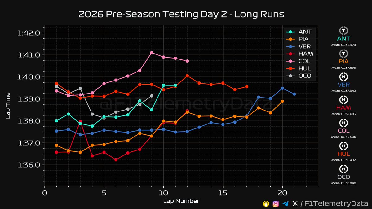 F1TelemetryData's tweet photo. 🏎 2026 #F1Testing
🏁 Day 2 Telemetry Recap
⬇️ A thread (1/3) 🧵

#F1Testing #F1 #Formula1 #SkyF1 #SkyMotori https://t.co/zw3kR8uD5z