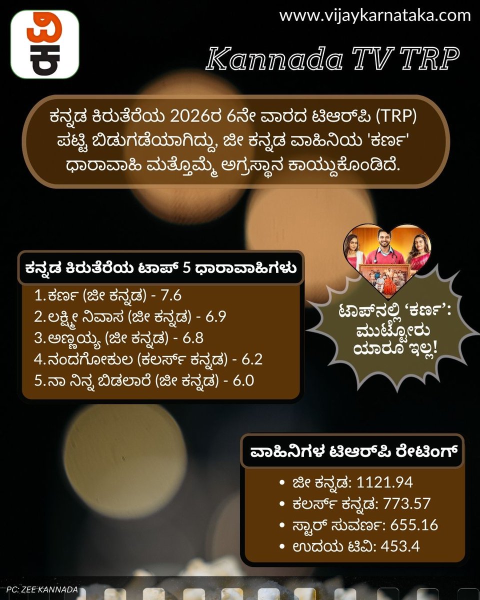 Vijaykarnataka's tweet image. ಈ ವರ್ಷದ 6ನೇ ವಾರದ ಟಿಆರ್‌ಪಿ ಪಟ್ಟಿ ಹೊರಬಿದ್ದಿದೆ. ಜೀ ಕನ್ನಡ ವಾಹಿನಿಯಲ್ಲಿ ‘ಕರ್ಣ’, ‘ಲಕ್ಷ್ಮೀ ನಿವಾಸ’, ‘ಅಣ್ಣಯ್ಯ’ ಧಾರಾವಾಹಿಗಳು ಟಾಪ್‌ನಲ್ಲಿದ್ದರೆ, ಕಲರ್ಸ್ ಕನ್ನಡ ವಾಹಿನಿಯಲ್ಲಿ ‘ನಂದಗೋಕುಲ’ ಮತ್ತು ‘ಮುದ್ದು ಸೊಸೆ’ ಸೀರಿಯಲ್‌ಗಳು ಅಗ್ರಸ್ಥಾನದಲ್ಲಿವೆ.
#kannadatvtrp #kannadaserial #SerialTRP #karnaserial