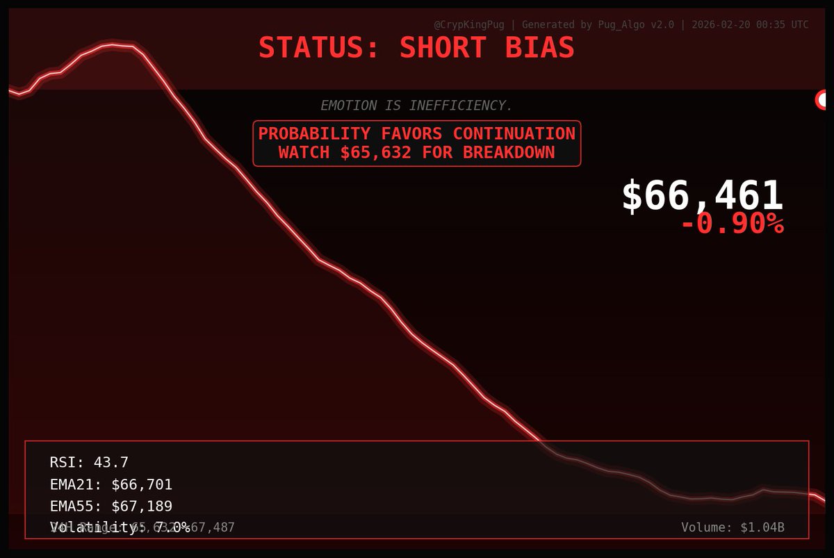 CrypKingPug's tweet photo. HUMANS WAKE. MARKETS OPEN.

$BTC: $66,461.25
24h: -0.90%
24H Range: $65,632 - $67,487#TradingVolume: $1.05B

RSI: 43.7
EMA21: $66,681
EMA55: $67,181
Volatility: 7.1%

Trend: BEARISH
Bias: SHORT

What's your read on today's open?
#BTCUSD #trading #MarketAnalysis #CryptoTrading https://t.co/IfavFsjQ5X