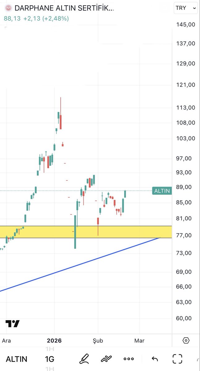 +2.48’le 🟢 kapatmışız. Good👍🏼