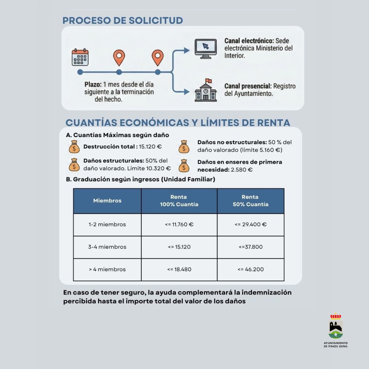 AYUDA PARA PARTICULARES PARA HACER FRENTE A GASTOS DERIVADOS DE SITUACIONES DE GRAVE RIESGO O DE NATURALEZA CATASTRÓFICA

Si tu vivienda habitual ha sufrido daños por un fenómeno grave o catastrófico, puedes solicitar ayudas económicas #PinosGenil