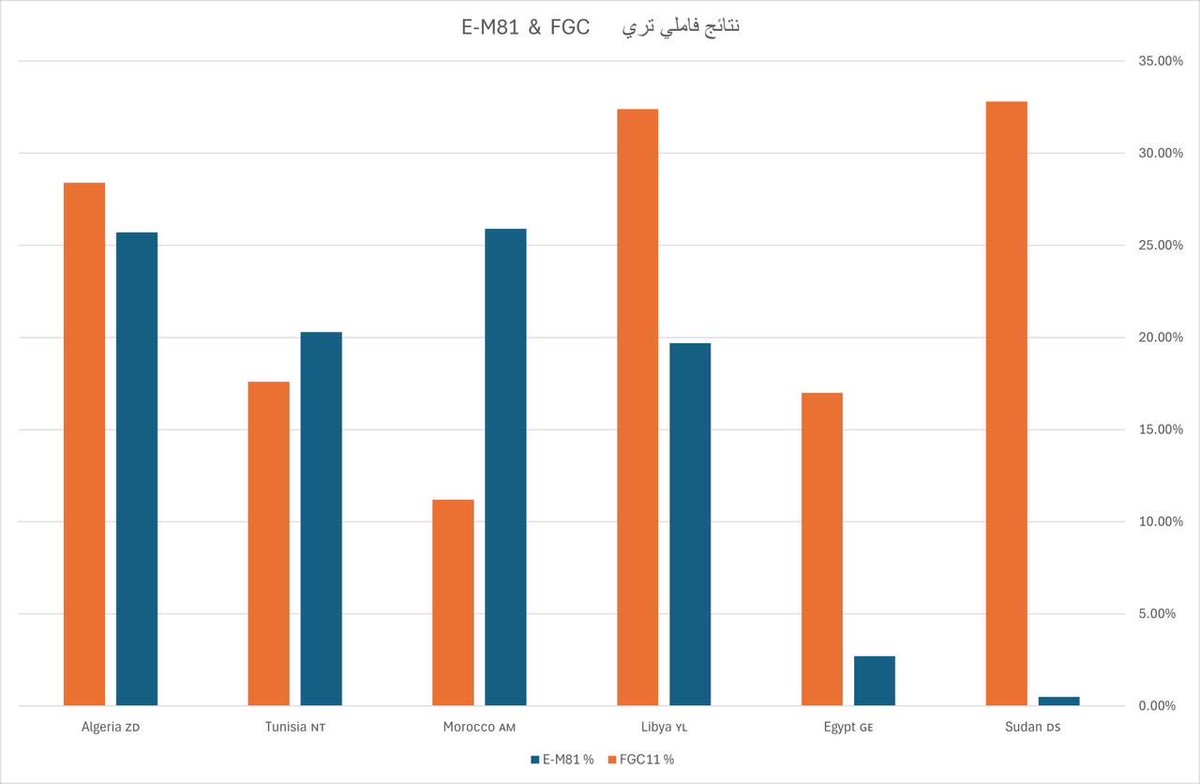الصورتان المرفقتان تعرضان نتائج توزيع السلالات الأبوية في دول المغرب العربي ومصر والسودان، وفق بيانات شركة فاملي تري.

تُظهر الرسوم نسب E-M81 وFGC11 من جهة، وتوزيع R وT وG وJ1 وJ2 وE-M35 من جهة أخرى، ما يتيح قراءة مقارنة شاملة للبنية الأبوية في الإقليم.

قبل تبنّي أي تفسير تاريخي