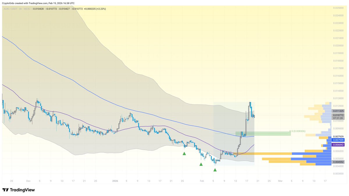 CryptoTotaal's tweet photo. $AUKI already pumped over 200% in the past 2 weeks. I'm waiting for a retest of the 200DMA to grab another bag👀 https://t.co/byck3gxPRz