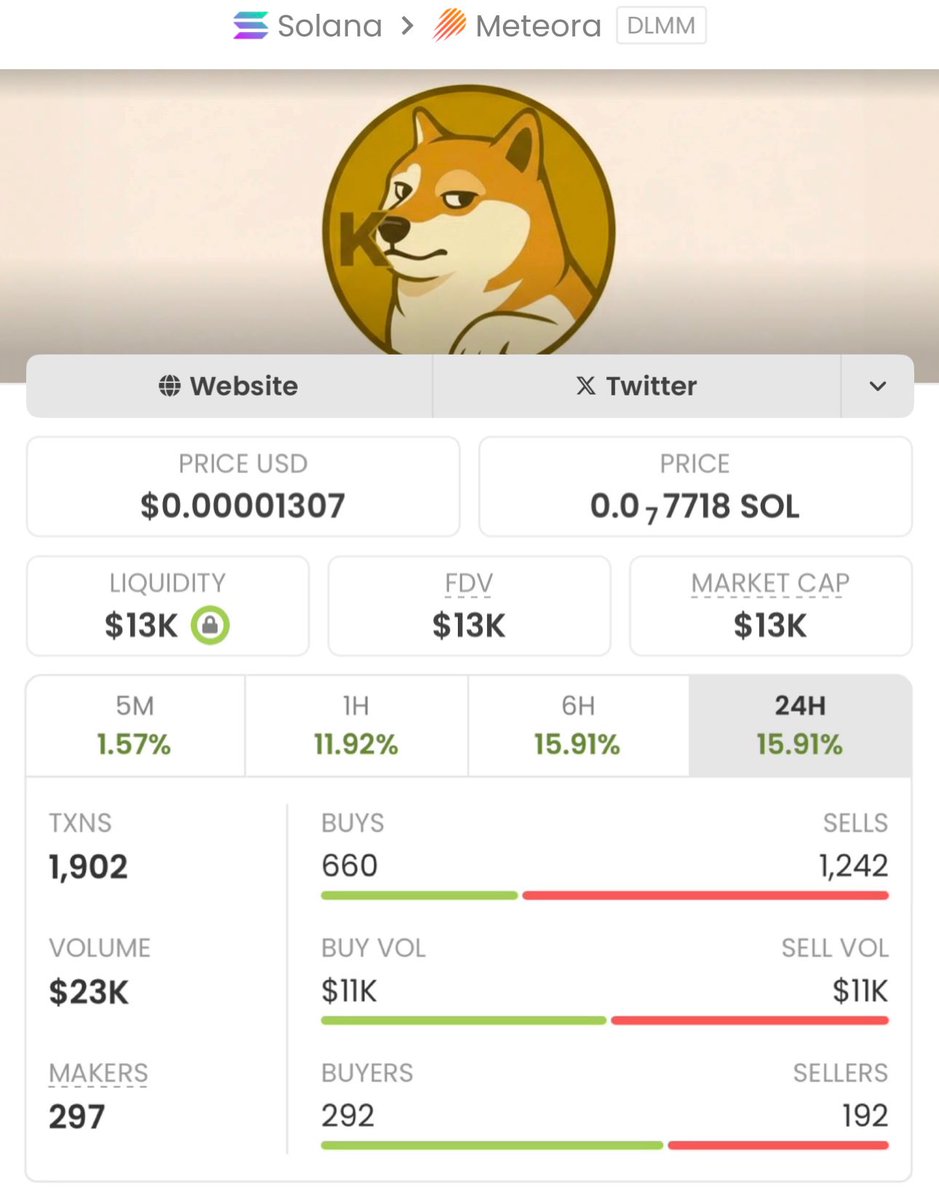 SOLANA_TRADER1's tweet image. #KIMCHI Unbelievable Run!📊

Called at just a $13k market cap in my private TG, now skyrocketing to $2.7M— an insane 207.69x gain!🏅📊

My TG team is securing massive wins— don't miss the next big opportunity!🚀🚀 

Ca:
AWpD39myXc7emw5M9cMCofkbo92x5FKWdGHWYpZFdoge

#Solana