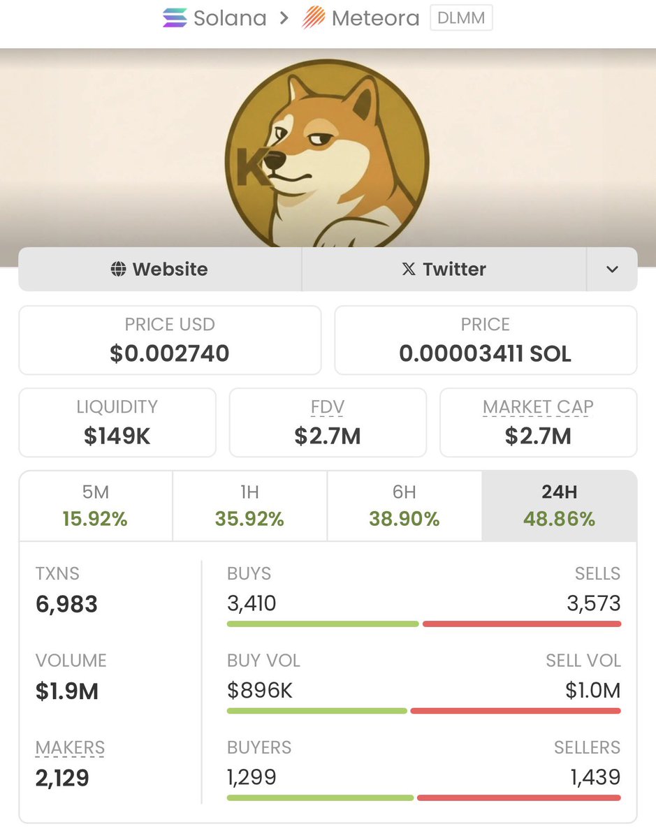 SOLANA_TRADER1's tweet image. #KIMCHI Unbelievable Run!📊

Called at just a $13k market cap in my private TG, now skyrocketing to $2.7M— an insane 207.69x gain!🏅📊

My TG team is securing massive wins— don't miss the next big opportunity!🚀🚀 

Ca:
AWpD39myXc7emw5M9cMCofkbo92x5FKWdGHWYpZFdoge

#Solana