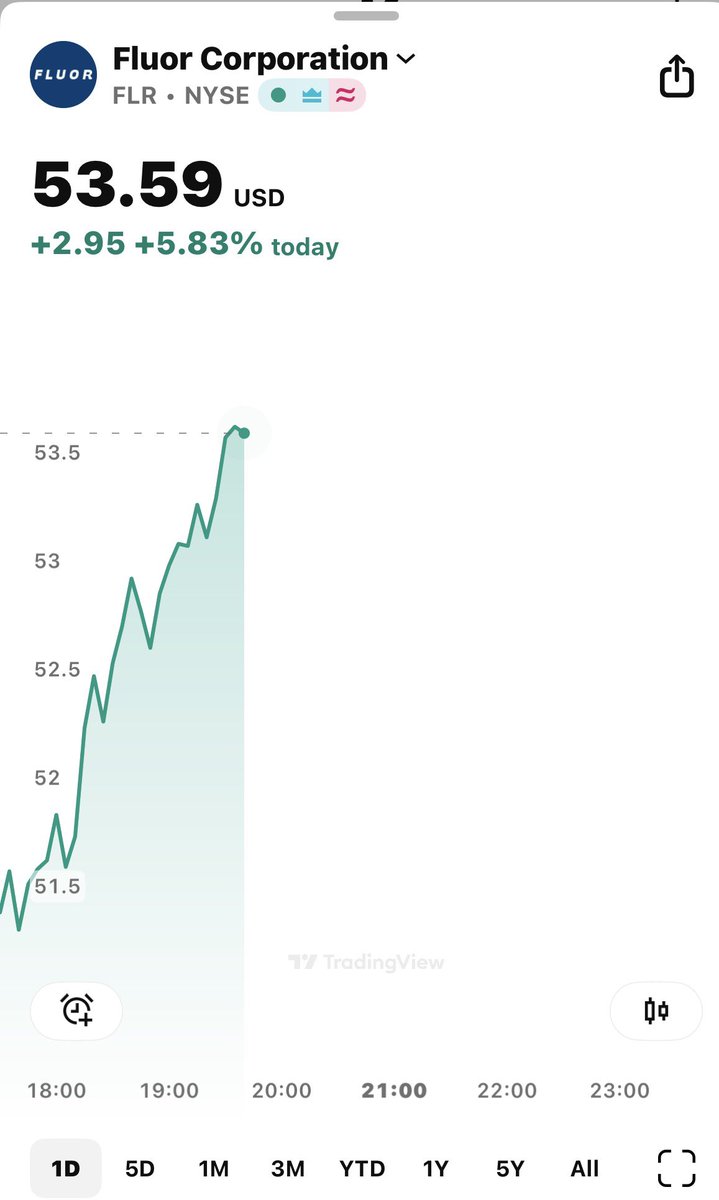 صفقه خاصة في القروب المجاني.. 

 $FLR ولله الحمد حققنا 21% ⬆️ 

#الاسهم_الامريكية #السوق_الامريكي 
$AMD $MSFT $NVDA $PYPL $HIMS    $SPX   #ADBE