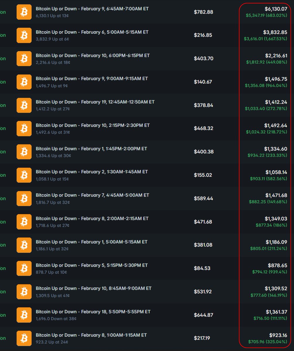 Found a new bot that’s actively printing money on 5-minute markets.

Only 500 profile views so far, lucky find 😁

What’s interesting is that it connected to Polymarket in early February and started with 15-minute markets. Even there, it was making steady profit.

From the