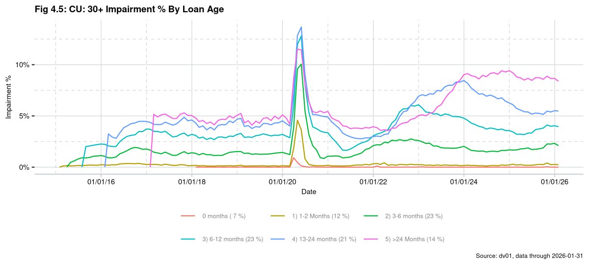 dv01inc's tweet photo. January shows momentum holding in unsecured personal loan performance — even as credit card growth slows.
➡️ Credit card growth: 5.5% YoY (2nd slowest since 2019); younger HH carrying less debt
➡️ 30+ impairments -12bps MoM; Net charge-offs 0.53%
#finance 
https://t.co/vc7CXwt8Q9 https://t.co/yOFmwS2YNN