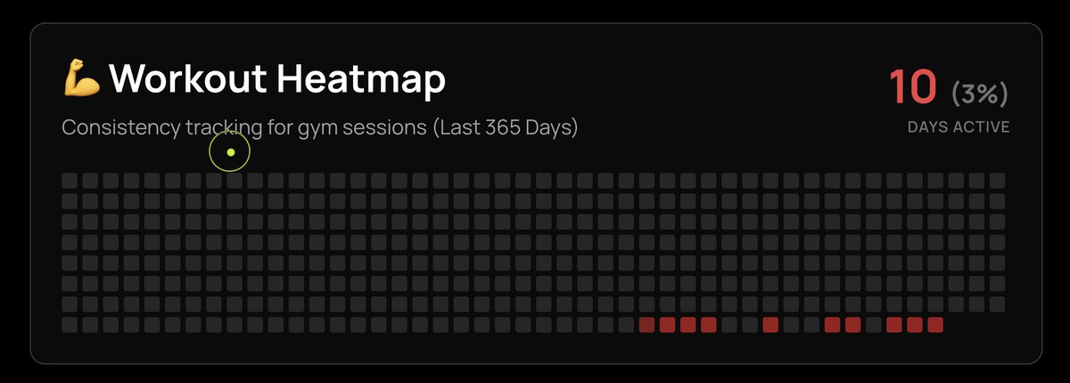 shsxnk's tweet photo. workout heat map tracker using nextjs and supabase. https://t.co/KTWSjH39c1