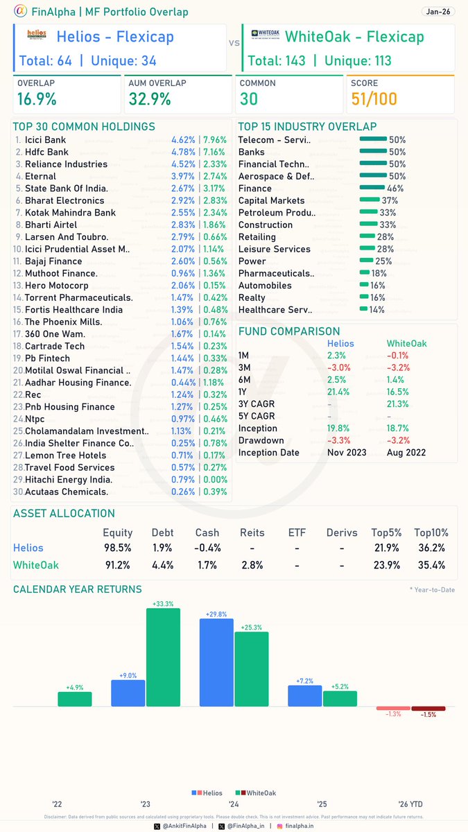 AnkitFinAlpha's tweet image. #Helios Flexicap vs #WhiteOak Flexicap 📈

Let's check the portfolio overlap and comparison of two relatively new Flexicap funds side-by-side.
I personally like both of these and have even included them in my family portfolio.

The Data:
 * Portfolio Overlap: 16.9% (representing