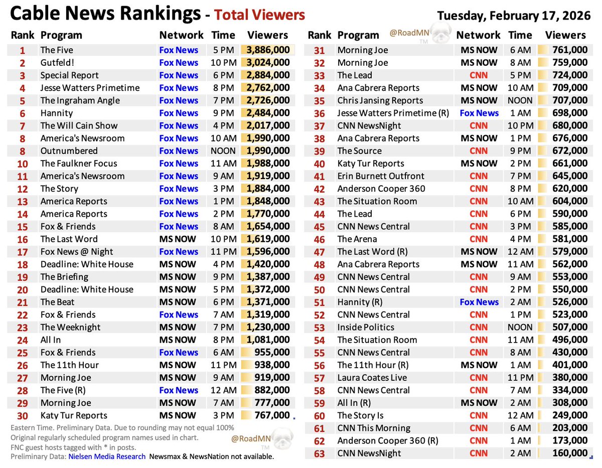 Cable News Rankings - Tue Feb 17

1⃣<a href="/TheFive/">The Five</a> <a href="/DanaPerino/">Dana Perino</a> <a href="/GregGutfeld/">GregGutfeld</a> <a href="/LawrenceBJones3/">Lawrence Jones III</a>* <a href="/HaroldFordJr/">Harold Ford, Jr.</a> <a href="/KennedyNation/">Kennedy</a> 
2⃣<a href="/GutfeldFox/">Gutfeld!</a>!
3⃣<a href="/BretBaier/">Bret Baier</a>
4⃣<a href="/KayleighMcEnany/">Kayleigh McEnany</a>*
5⃣<a href="/IngrahamAngle/">Laura Ingraham</a>
6⃣<a href="/SeanHannity/">Sean Hannity 🇺🇸</a>
7⃣<a href="/WillCain/">Will Cain</a>
8⃣<a href="/AmericaNewsroom/">America's Newsroom</a>
9⃣<a href="/OutnumberedFNC/">Outnumbered</a>
🔟<a href="/HarrisFaulkner/">HARRISFAULKNER</a>