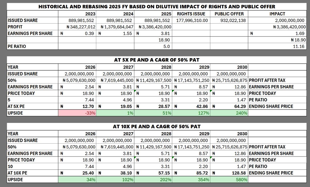 MUSINGS ON THE INITIATES PLC (TIP) BULL RUN 🧵 — NFA.⚠️. Can I still buy after the bull run? 

TIP has returned +408% in the past year on the NGX. Wondering if it’s still a buy or time to take profits? Let’s break it down 👇

Company Snapshot 🏭
The Initiates Plc (TIP) is a waste
