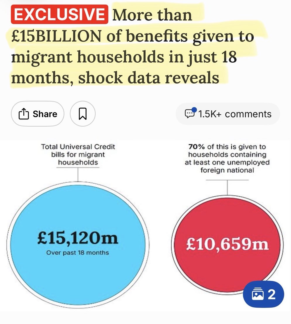 Sickening f*cking disgrace 

£15 BILLION in 18 months to migrant households on Universal Credit alone.  
£10.6 BILLION of it to households with unemployed foreign nationals.  

Pensioners freezing.  
Nurses broke.  
Kids in mould.  
Veterans on the street.  

And yet we have