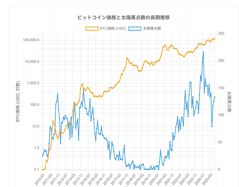 ___BTC's tweet photo. 【🚨 2026年がヤバい】
ベナーサイクル+太陽黒点サイクルが完璧に一致…
来年から2032年まで市場「冬の時代」入り?
Crypto勢必見👀 #BTC #BennerCycle
150年続く古のチャートが警告してる。
今まさに「売り時ピーク」突入中…?
【ベナーサイクル】
・2023〜2026年:Good Times(高値圏・利確推奨)
・2027〜2032年:Hard Times / Panic(調整・低迷・買い場待ち)
過去:1929大恐慌、2000ドットコム、2008リーマン、2020コロナ…全部当たってる。
2026年がBゾーン最後!
【太陽黒点サイクル25】
今まさに極大期(2024-26ピーク)
黒点爆増→人間の興奮・投機熱MAX→バブル崩壊パターン多数。
ベナーと完全に同期してるからマジで要注意。
下降期入ったら心理が一気にリスクオフへ…
結論
「過度に怖がらず準備を」
→ 2026年に一部利確→現金キープ
→ 2027〜31はDCA少しずつ
→ 2032年が本格買い場候補!
ベナー+太陽は「自然のリズム」。
絶対じゃないけど、準備するだけで全然違う。
君はどう思う?