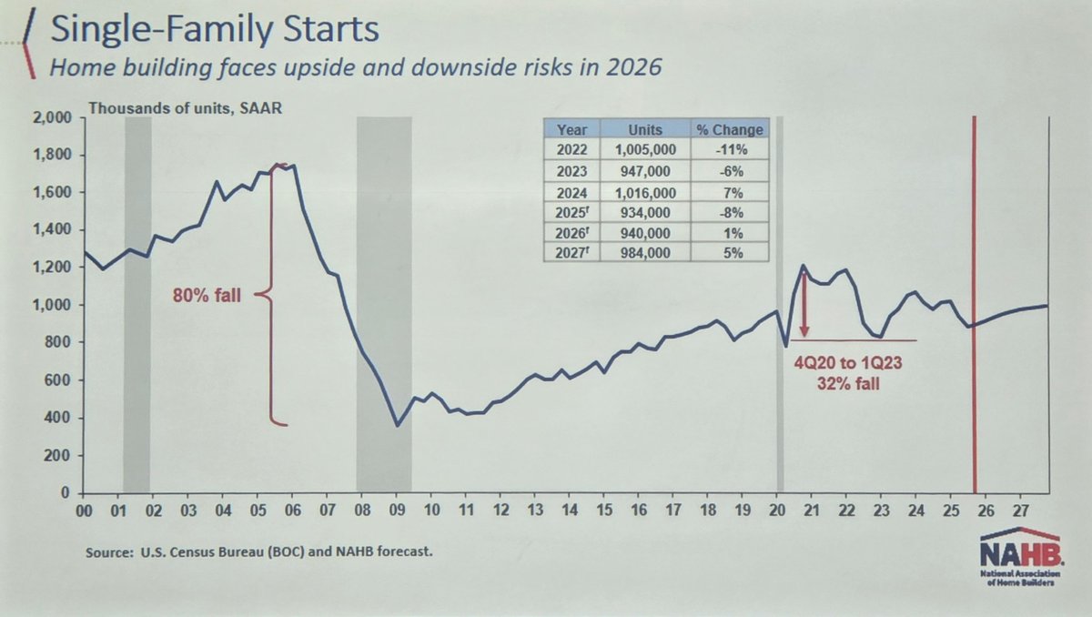 ErnsTweets's tweet photo. Single-Familv Starts still down ~40% from 2006, Home building faces upside and downside risks in 2026.  1-5% growth next two years. @dietz_econ @NAHBhome #nabh2026 https://t.co/7ZgEeYw0F2