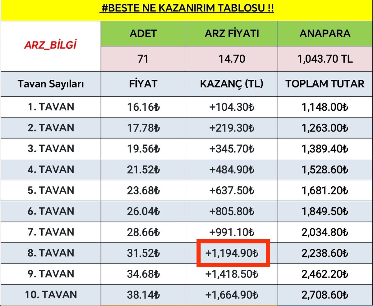 ✅ #beste yarın 8.İşlem günü olacak.

✅Yarında tavan olursa= Kârı 1.195 TL.

✅Unutmayın lotların hâlâ %90'ı bireysel yatırımcılarda,Yani bizde👍

✅Yola devam ediyoruz 👍 

✅DM'den İlk günlerde satan, bir kaç kişi yazdı,nasıl pişmanlar anlatamam✍️

✅Yola devam edenler