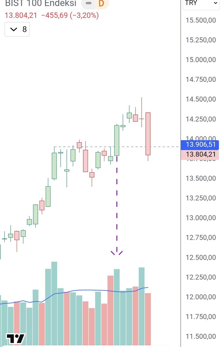 Hacim&amp;fiyat ikilisi neredeyse her zaman doğru sinyalleri verir.

#Borsaistanbul geçen hafta rekor hacimle yükselirken uyumsuzluğa dikkat çekmiştim.

Bugün, o seviyenin daha da altında kapanış yaptık.