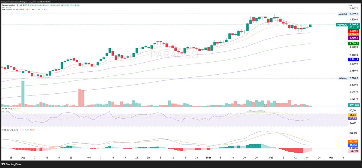trchilensis's tweet image. #PARAUCO

Con lo castigado que ha estado el #IPSA, cuesta confiar en tomar posición en alguno de sus componentes.

Aún así, técnicamente, Parque Arauco se ve bien, reposicionándose sobre EMAs 10 y 20 en diario y con RSI y MACD mostrando cambio de dirección.