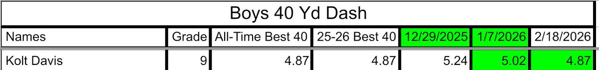Koltdavis5's tweet photo. Been working hard all off season and seeing big gains. #Wontbeoutworked
@BETTfootball @RipCity7on7 @HawkeyeReport @PrepRedzoneIA @ByRobHowe @QBHitList @AllenTrieu https://t.co/MXyJLIVmdl