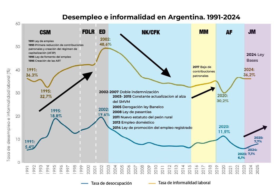 ItaiHagman's tweet photo. DESARMANDO MITOS: “LA REFORMA LABORAL VA GENERAR  MÁS EMPLEO”

No es la primera vez que en Argentina se promete que la flexibilización laboral va a crear trabajo. Ya tenemos experiencia histórica  y datos objetivos para evaluar ese argumento.

Durante el gobierno de Carlos Menem, desde 1991, se dictaron decretos y se aprobaron leyes que recortaron derechos laborales en nombre de la “modernización”. Sin embargo, el empleo no creció de manera sostenida y el desempleo terminó escalando a niveles récord hacia fines de la década.

En el año 2000, bajo la presidencia de Fernando de la Rúa, se aprobó la conocida “Ley Banelco”, otra reforma laboral precarizadora, muy similar en varios aspectos a la que hoy impulsa Javier Milei. Tampoco entonces la flexibilización generó más empleo: la crisis se profundizó y el desempleo se mantuvo en niveles históricos

En cambio, durante los gobiernos de Néstor Kirchner y Cristina Fernández de Kirchner se derogó la Ley Banelco y se fortaleció la protección laboral. En ese período la tasa de desempleo bajó del 20% al 6,5%, se crearon 3 millones de puestos de trabajo registrados en el sector privado y 232.000 nuevas empresas.

La evidencia es clara: lo que define el crecimiento del empleo no es la pérdida de derechos, sino el modelo económico. Cuando la economía crece, se expande el mercado interno y hay políticas productivas activas, el empleo aumenta aun con mayor protección laboral.

¿Hace falta discutir cambios en la legislación laboral? Sí. Pero el debate real va por otro lado: cómo regular la incorporación de nuevas tecnologías al mundo del trabajo; cómo abordar la proliferación del cuentapropismo de profesionales que exportan servicios; cómo reconocer derechos para quienes trabajan en la economía popular; cómo legislar las nuevas formas de trabajo en plataformas digitales; y cómo generar beneficios que cuiden y fortalezcan el empleo en las PyMEs.

El proyecto de reforma laboral de Milei no es nuevo. Es la reedición de un camino que ya fracasó y no generó más empleo. Por eso, hoy el Congreso tiene la responsabilidad de rechazarlo.