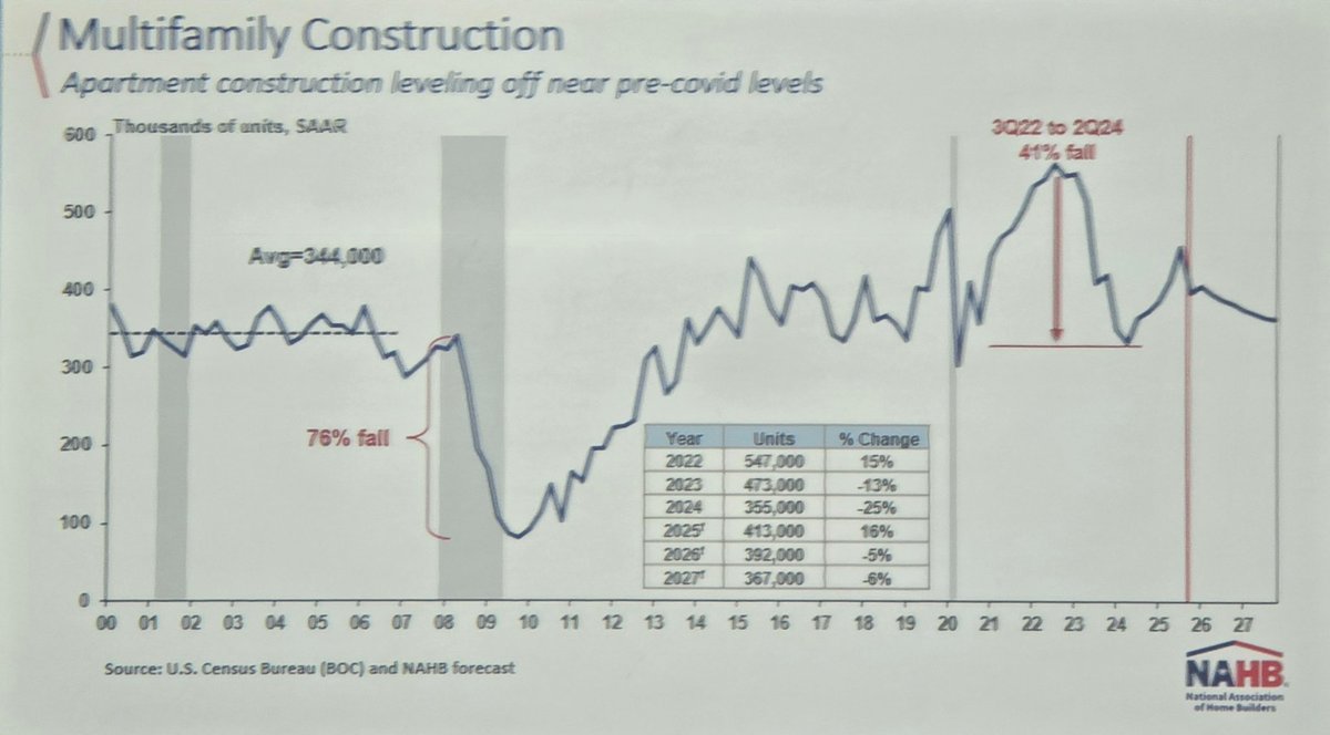 ErnsTweets's tweet photo. Multifamily construction apartment construction leveling off near pre-covid levels. @dietz_econ @NAHBhome #nabh2026 My take: interest rates impacting financing, higher "cap rates",  and zoning obstacles. https://t.co/GrIDqknr1m