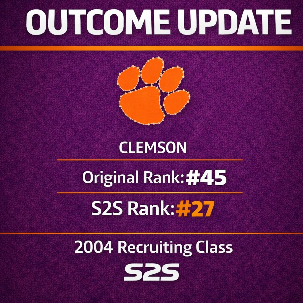 Stars2Stats's tweet photo. 🚨 OUTCOME UPDATE 🚨
#AllIN – 2004 Recruiting Class
⭐️ Original Rank: #45
📈 S2S Rank: #27
OUTCOME: ⬆️ Outperformed
#S2S re-ranks classes by what actually happened.
No spin. Just outcomes.
#S2S #Clemsonfb #RecruitingRanking https://t.co/2H3yvznsR2